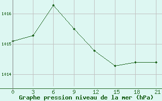 Courbe de la pression atmosphrique pour Basel Assad International Airport