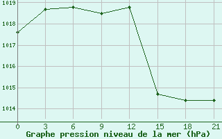 Courbe de la pression atmosphrique pour Durres