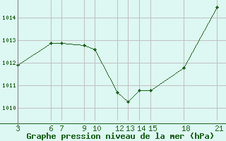 Courbe de la pression atmosphrique pour Bitola