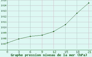 Courbe de la pression atmosphrique pour Janibek