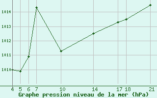 Courbe de la pression atmosphrique pour le bateau ZCEF3