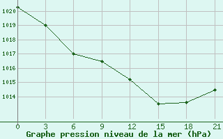 Courbe de la pression atmosphrique pour Malojaroslavec