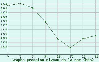 Courbe de la pression atmosphrique pour Florina