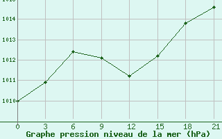 Courbe de la pression atmosphrique pour Gorodovikovsk