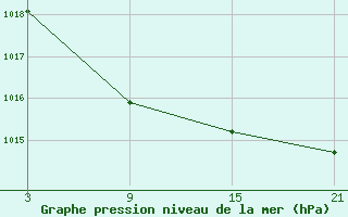 Courbe de la pression atmosphrique pour Palacios de la Sierra