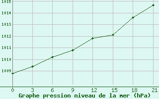 Courbe de la pression atmosphrique pour Pinsk