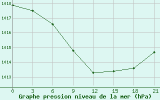 Courbe de la pression atmosphrique pour Medvezegorsk