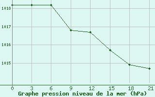 Courbe de la pression atmosphrique pour Durres