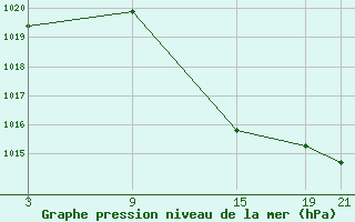 Courbe de la pression atmosphrique pour Robledo de Chavela