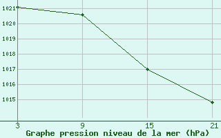 Courbe de la pression atmosphrique pour Lagunas de Somoza