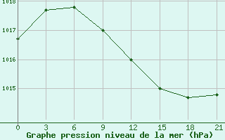 Courbe de la pression atmosphrique pour Ivanovo