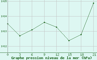 Courbe de la pression atmosphrique pour Monte Real