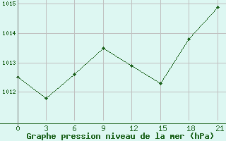 Courbe de la pression atmosphrique pour Monastir-Skanes