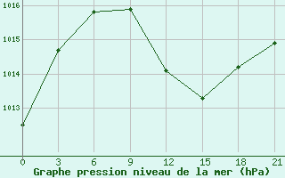 Courbe de la pression atmosphrique pour Trubcevsk