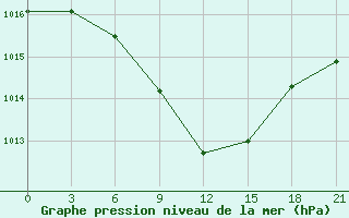 Courbe de la pression atmosphrique pour Krasnaja Gora