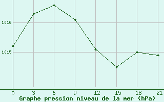 Courbe de la pression atmosphrique pour Jur