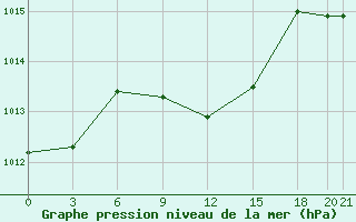 Courbe de la pression atmosphrique pour Gap Meydan