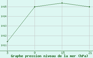 Courbe de la pression atmosphrique pour La Molina