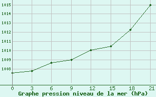 Courbe de la pression atmosphrique pour Sortavala