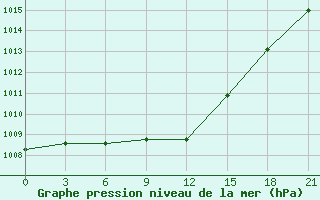 Courbe de la pression atmosphrique pour Gdov