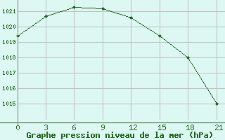 Courbe de la pression atmosphrique pour Vel