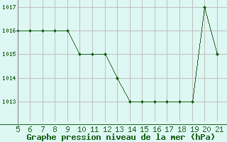 Courbe de la pression atmosphrique pour Forli