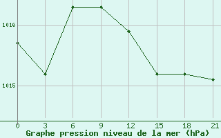 Courbe de la pression atmosphrique pour Ikaria