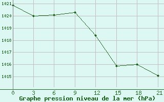 Courbe de la pression atmosphrique pour Athinai Airport