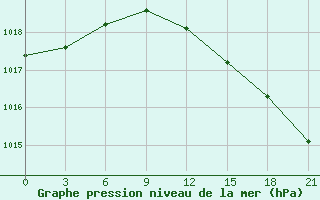 Courbe de la pression atmosphrique pour Vaida Guba Bay