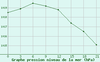 Courbe de la pression atmosphrique pour Belogorka