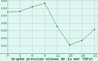 Courbe de la pression atmosphrique pour Mascara-Ghriss