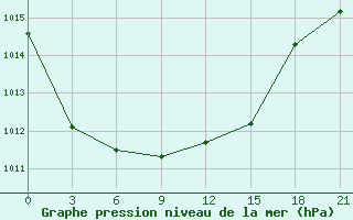 Courbe de la pression atmosphrique pour Vysnij Volocek