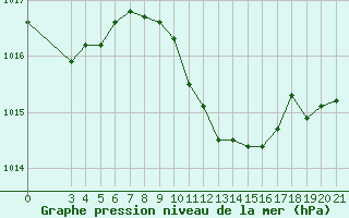 Courbe de la pression atmosphrique pour Gradiste