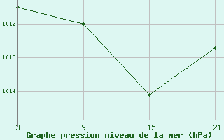 Courbe de la pression atmosphrique pour Pobra de Trives, San Mamede