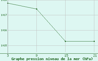 Courbe de la pression atmosphrique pour Puerto de San Isidro