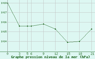 Courbe de la pression atmosphrique pour Milan (It)