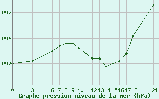 Courbe de la pression atmosphrique pour Kusadasi