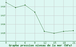 Courbe de la pression atmosphrique pour Komsomolski