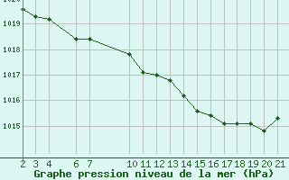 Courbe de la pression atmosphrique pour Prads-Haute-Blone (04)