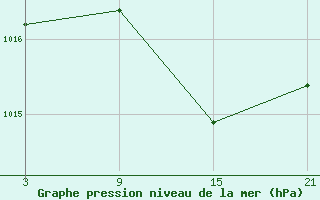 Courbe de la pression atmosphrique pour Torrox