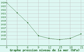 Courbe de la pression atmosphrique pour Indiga