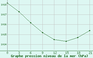 Courbe de la pression atmosphrique pour Kovda