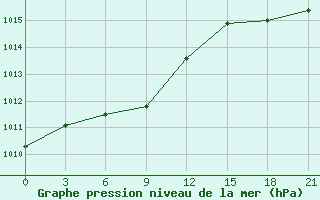 Courbe de la pression atmosphrique pour Olekminsk