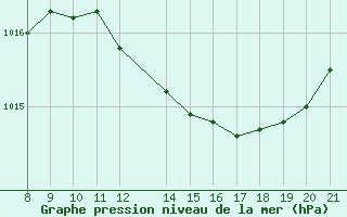 Courbe de la pression atmosphrique pour Trets (13)