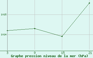 Courbe de la pression atmosphrique pour La Molina