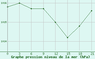 Courbe de la pression atmosphrique pour Belyj