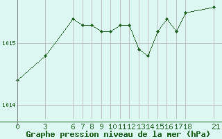 Courbe de la pression atmosphrique pour Giresun