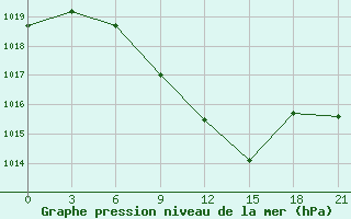 Courbe de la pression atmosphrique pour Izium