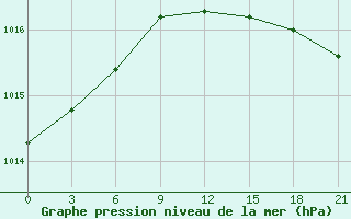 Courbe de la pression atmosphrique pour Sejaha