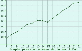 Courbe de la pression atmosphrique pour Doissat (24)